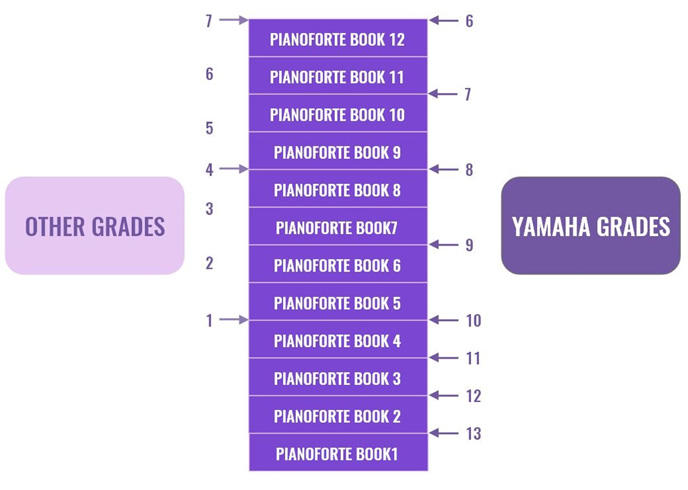 Music Exams in Dubai